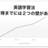 【英語学習法】英語習得までには2つの壁がある