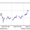 2017年7月4週の市場動向はどうだったか？