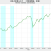 2020/4Q　日本の実質ＧＤＰ(速報値)　+12.7% 年率換算　▼