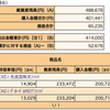 個人型確定拠出年金の結果 2015/08