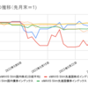 2022年5月の相場振り返り