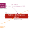 Fedora:Red Hat Enterprise Linux:CentOSの関係性にStreamを追加