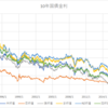 10年国債金利　ＦＸ　金利と為替の関係