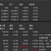 米国株　先週の動き　2024年4月22日〜4月26日