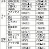 証券会社ランキング