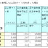 2019年ふるさと納税第一弾　福岡県みやこ町　スターフライヤーマイル　ふるぽ経由ならポイントサイトの対象となります！