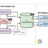 CloudWatch LogsのログをBigQueryで分析できるようにする