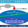 ビットブレイン　国内初！多対多接続を可能とした医療専用閉域ネットワークを開発