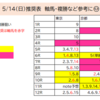 5/14（日）平場推奨表