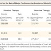 【NEJM】10年かけて血糖を厳格に管理すると心筋梗塞は少し減るが死亡率は変わらない