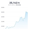 ライトコイン　Lite Coin ＆ リップル　XRP　高騰！イーサも好調★