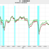 2022/3　米・設備稼働率　78.30%　△