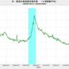 2020/2/2週　米・失業保険申請　20.5万件　△