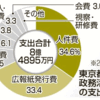 【都議会政務活動費】新年会８件はしご、海外視察に豪華弁当…変わらぬ使い切り体質に識者「化石のような基準見直しを」