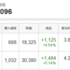 2023年2月のSBIネオモバイル証券