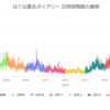 『はてな匿名ダイアリー』の日別投稿記事数をHighchartsを使って可視化してみた