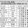 ハイスコア集計店マッピングプロジェクト　マイコンベーシックマガジン1988年12月号／トピック店舗：プレイランド赤い風船→ハイテクランド赤い風船／ジョイプラザ上大岡→ウィルトークタイトー上大岡店（神奈川県）