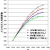 医学部定員増加効果