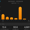 ケアマネ研修修了+30km走（キロ4分26秒）week：合計107.88㎞（2021.3.21～3.27）