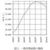 人口減少と高齢化、世帯数も減少するけど新築大好きイナゴ日本人マジョリティ（全国の地価の推移）