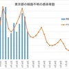 新型コロナウイルス感染者予測（東京都）