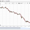 原油価格50ドル割れ