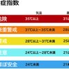 暑さ指数に関する雑学！
