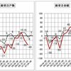 戸数のマイナス続くも受注金額は8期連続プラス―住宅景況感