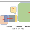購入検討者のためのiPad選び方ガイド。一番お得なのは64GB iPad mini？