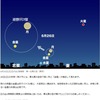 月と金星