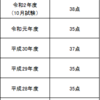 【宅建】合格点は無い？！宅建の合格率は？