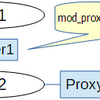 mod_proxy でリモートプロキシの向こうをリバースプロキシで見せる