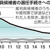  裁判員候補、出席２割　選任手続き　制度形骸化の恐れ - 東京新聞(2018年11月11日)