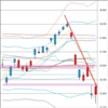 日足　日経２２５先物・ダウ・ドル円　２０２２年６月２０日　終値ベース