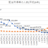 配当金生活している人はほとんどいないようです