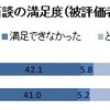 110422　面談の満足度低し…助言・指導の機会生かせず