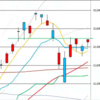 日足　日経２２５先物・ダウ・ナスダック　２０２０年６月２２日