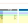 日能研全国テストの結果