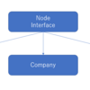 GraphQL interfaceとunionsについて