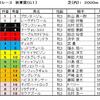 秋華賞（ＧⅠ）予想・・・ヌーヴォレコルトが断然人気ですが