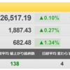 7/11（月）　涙が止まりません。