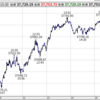 日経は3日続落　売りを試すも切り返す　次の材料待ちで上値は追えず　2025年5月16日
