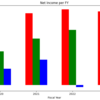 【米国株】財務データをグラフで見る方法：米国株の純利益を比較してみよう【Python】