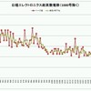 日経エレクトロニクスの号別ページ数の推移（2011年1月更新版）