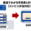 1500W → 800Wの変換時間｜家庭用レンジで弁当を最適に温める早見表