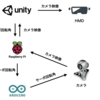 ラズパイ x Arduino x Unity x HMDで簡易的なテレイグジスタンス体験をする