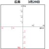 2019年 広島の軌跡【動くバブルチャート】