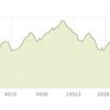 限界突破マラソン練習７週間目　２５ｋｍ峠走　鎌北湖から顔振り峠往復