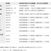 知っておくと得する会計知識647　国会議員に立候補するためには供託金というものが必要