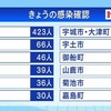 熊本県内で新たに８６２人が新型コロナに感染　３人死亡